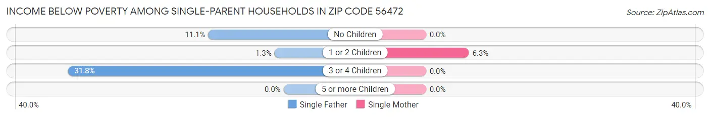 Income Below Poverty Among Single-Parent Households in Zip Code 56472