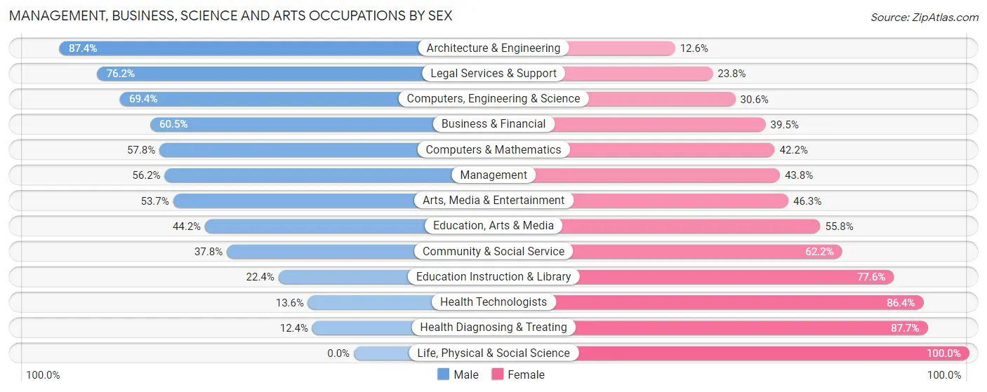Management, Business, Science and Arts Occupations by Sex in Zip Code 56472