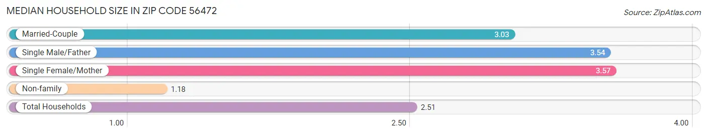 Median Household Size in Zip Code 56472