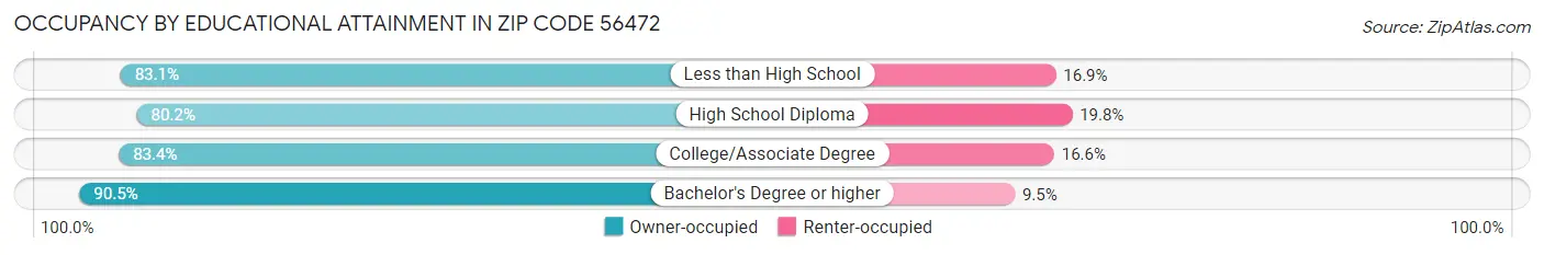 Occupancy by Educational Attainment in Zip Code 56472