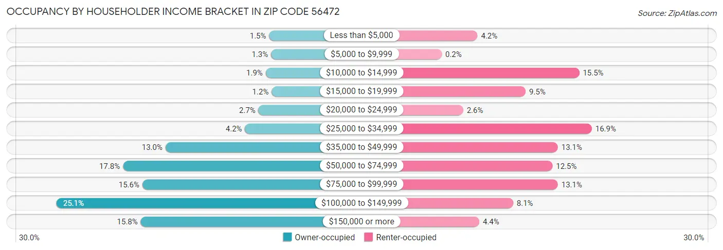 Occupancy by Householder Income Bracket in Zip Code 56472