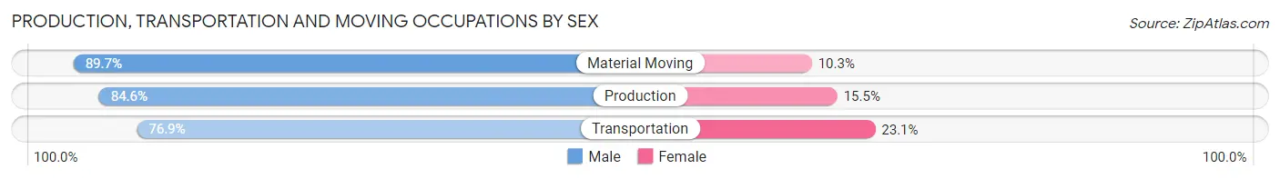 Production, Transportation and Moving Occupations by Sex in Zip Code 56472