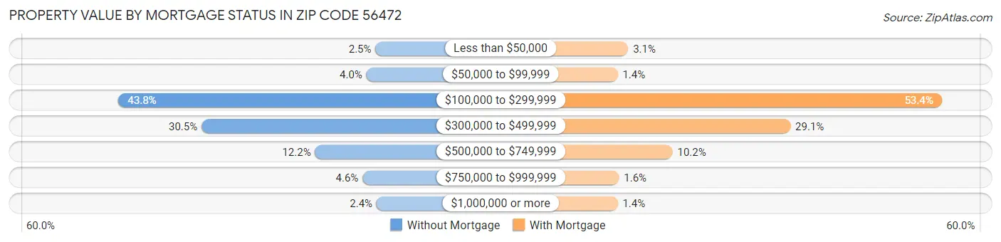 Property Value by Mortgage Status in Zip Code 56472