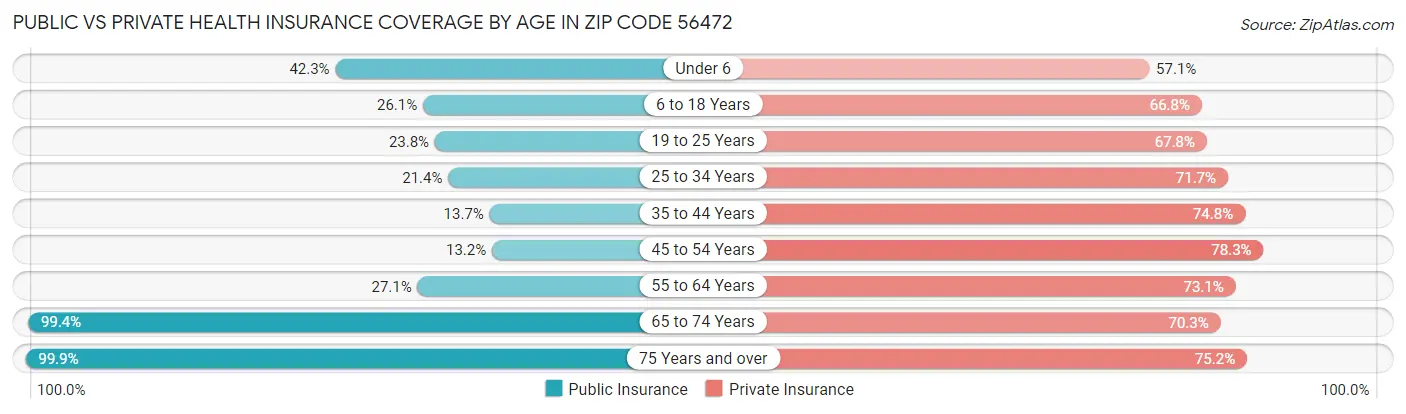 Public vs Private Health Insurance Coverage by Age in Zip Code 56472