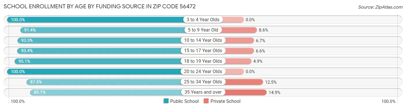 School Enrollment by Age by Funding Source in Zip Code 56472