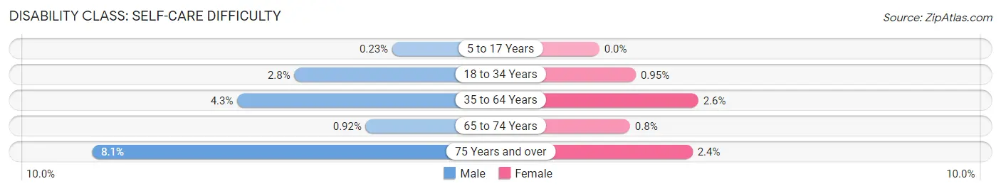 Disability in Zip Code 56472: <span>Self-Care Difficulty</span>