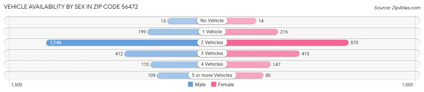 Vehicle Availability by Sex in Zip Code 56472