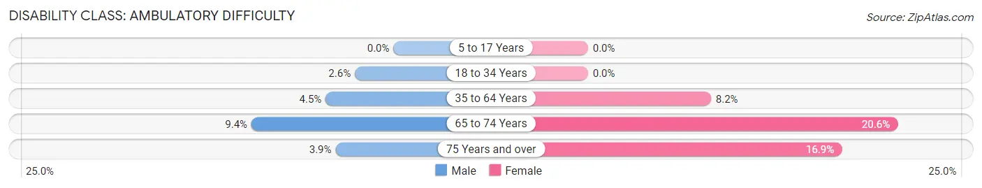 Disability in Zip Code 56473: <span>Ambulatory Difficulty</span>