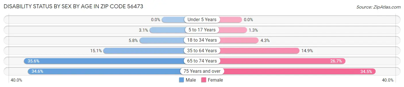 Disability Status by Sex by Age in Zip Code 56473