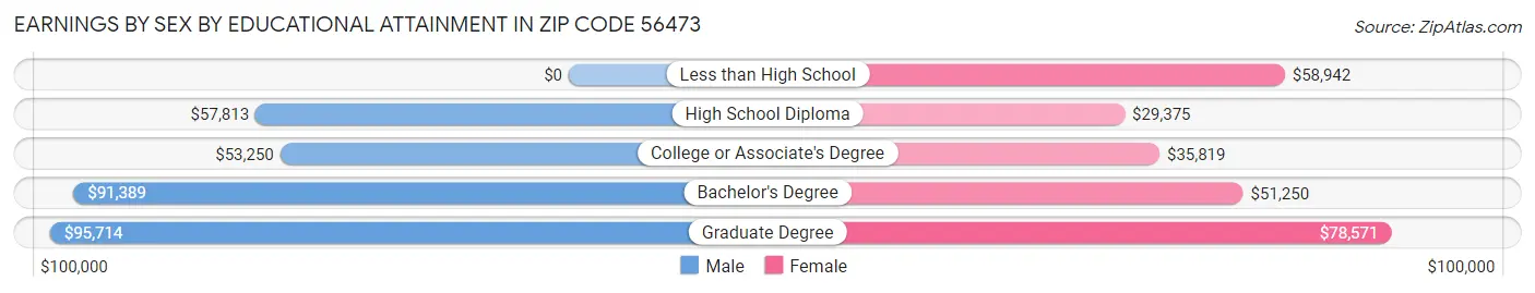 Earnings by Sex by Educational Attainment in Zip Code 56473