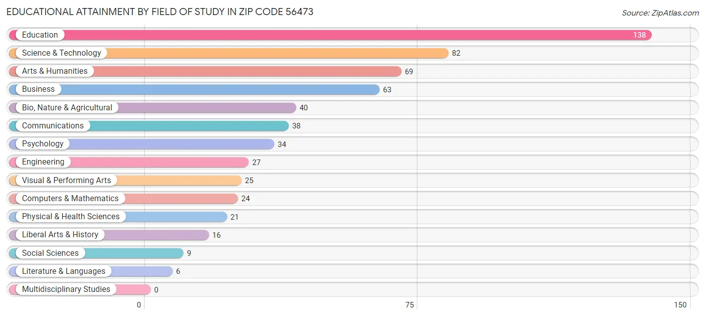 Educational Attainment by Field of Study in Zip Code 56473
