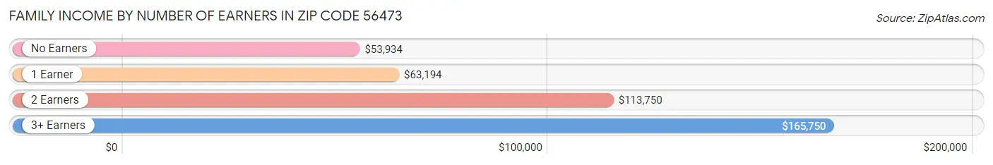 Family Income by Number of Earners in Zip Code 56473