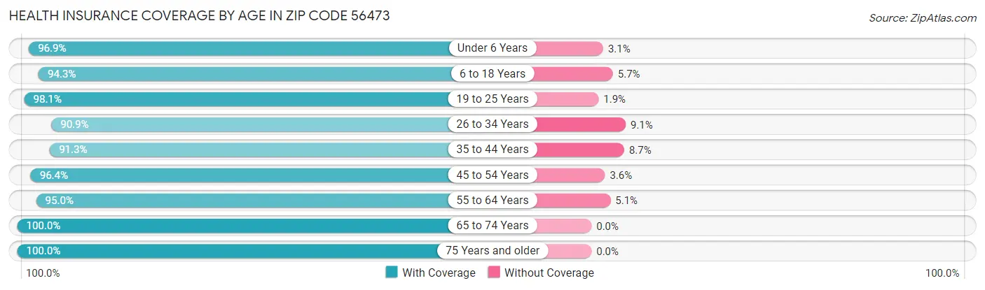 Health Insurance Coverage by Age in Zip Code 56473