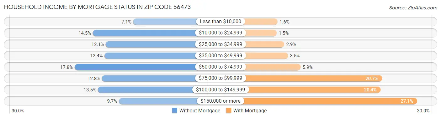 Household Income by Mortgage Status in Zip Code 56473