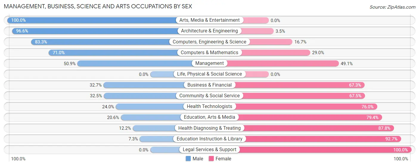 Management, Business, Science and Arts Occupations by Sex in Zip Code 56473