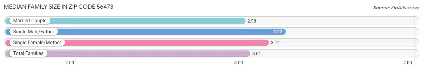 Median Family Size in Zip Code 56473