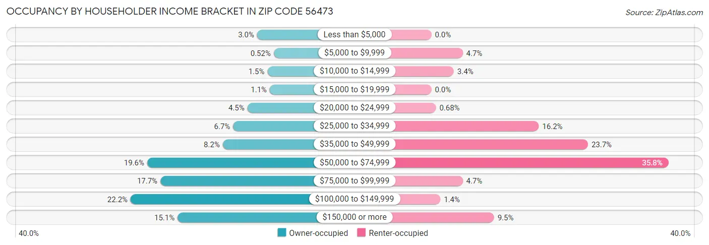 Occupancy by Householder Income Bracket in Zip Code 56473