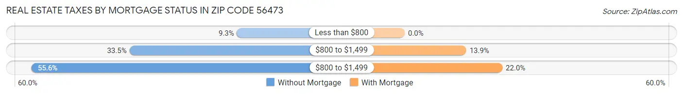 Real Estate Taxes by Mortgage Status in Zip Code 56473