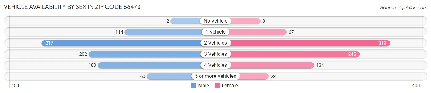 Vehicle Availability by Sex in Zip Code 56473