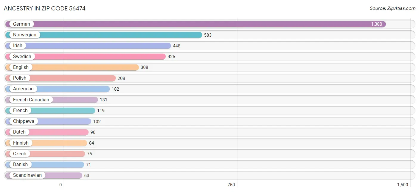 Ancestry in Zip Code 56474