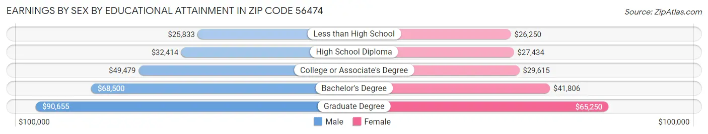 Earnings by Sex by Educational Attainment in Zip Code 56474