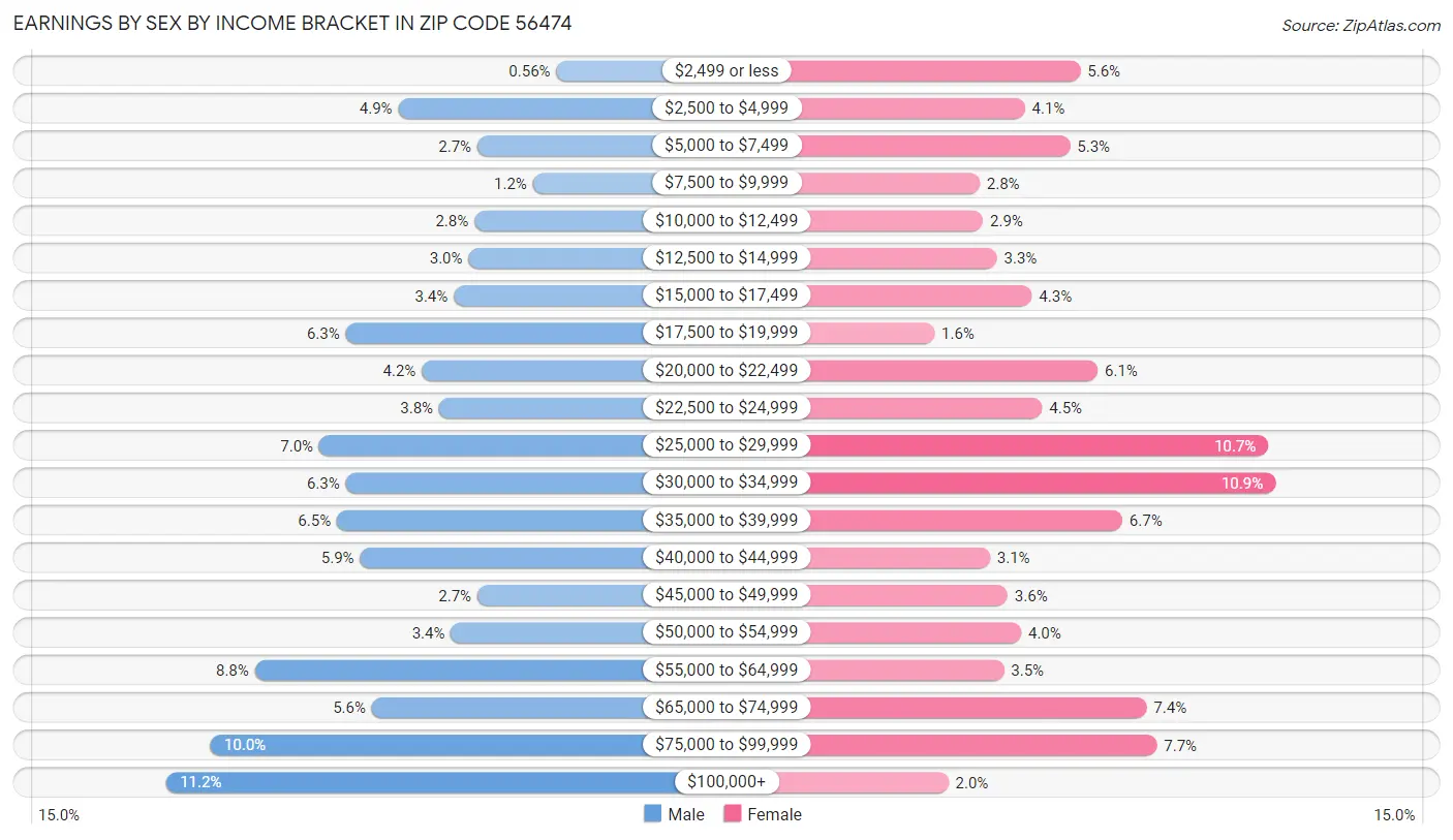 Earnings by Sex by Income Bracket in Zip Code 56474