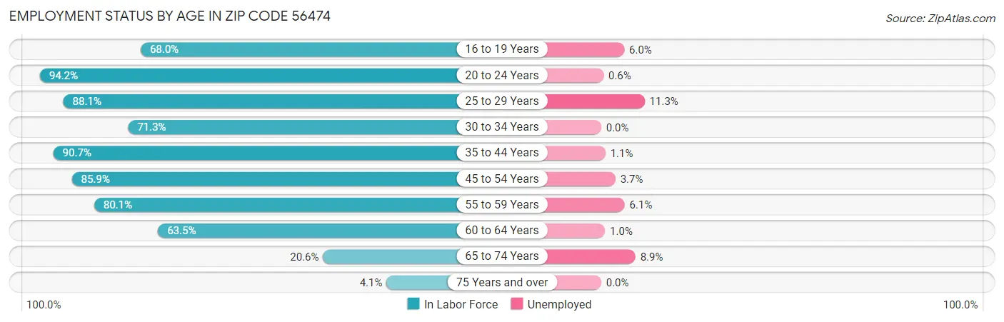Employment Status by Age in Zip Code 56474