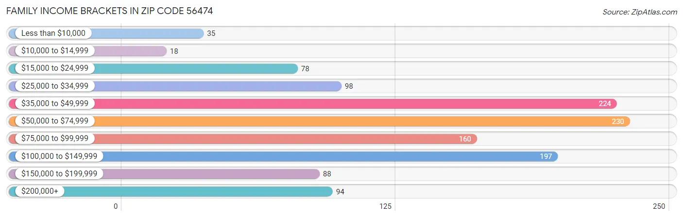 Family Income Brackets in Zip Code 56474