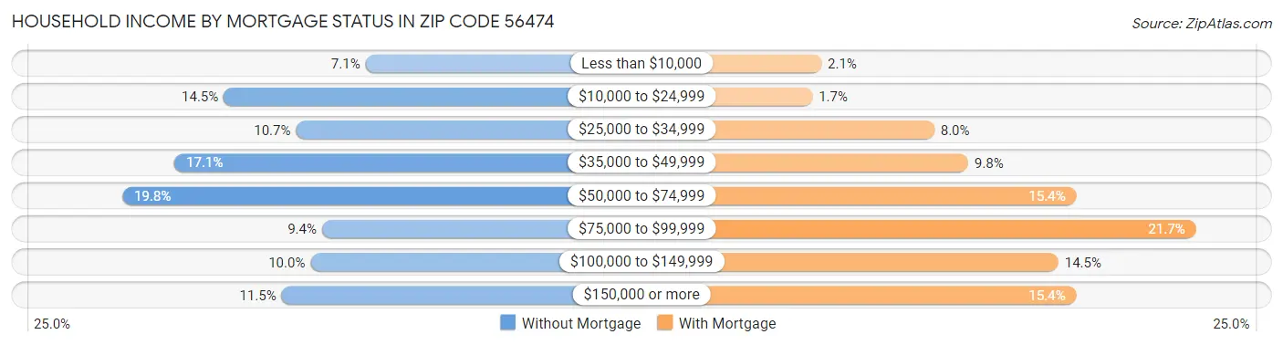 Household Income by Mortgage Status in Zip Code 56474