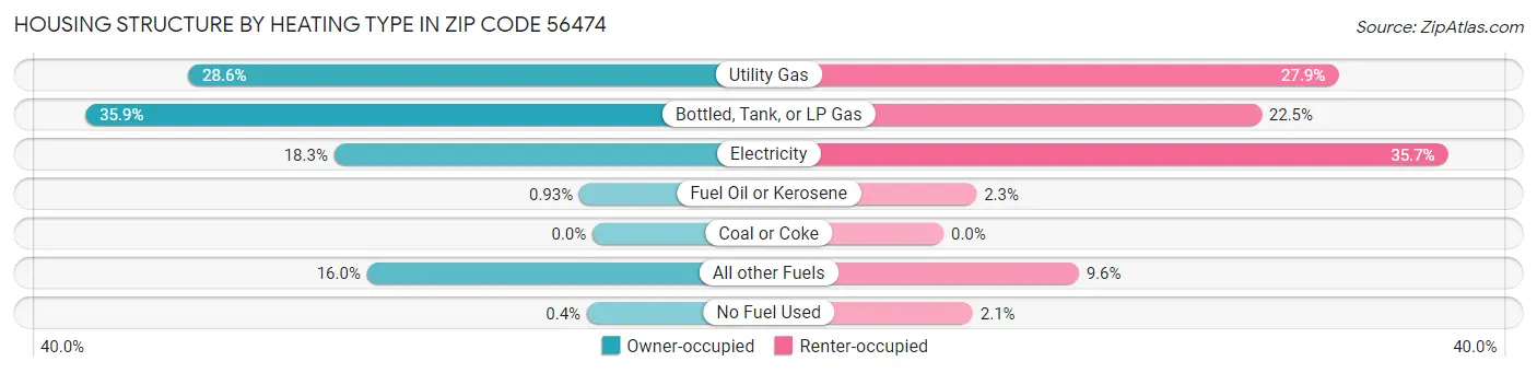 Housing Structure by Heating Type in Zip Code 56474