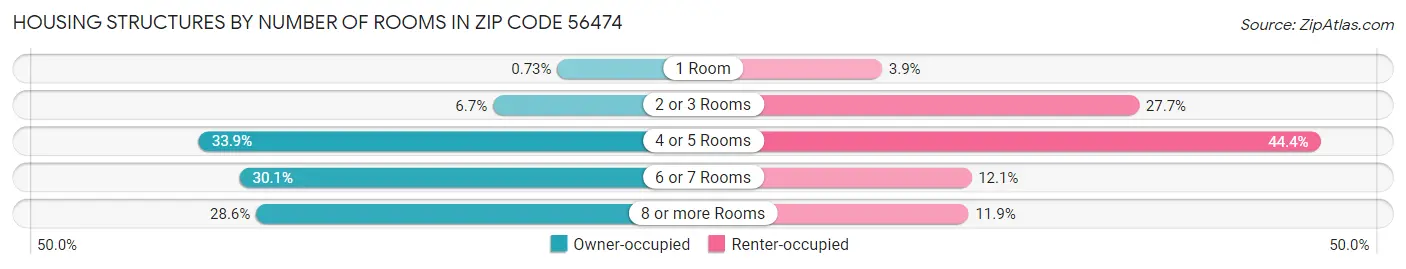 Housing Structures by Number of Rooms in Zip Code 56474