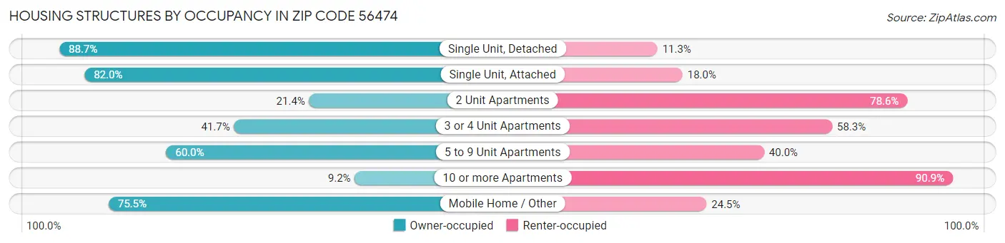 Housing Structures by Occupancy in Zip Code 56474