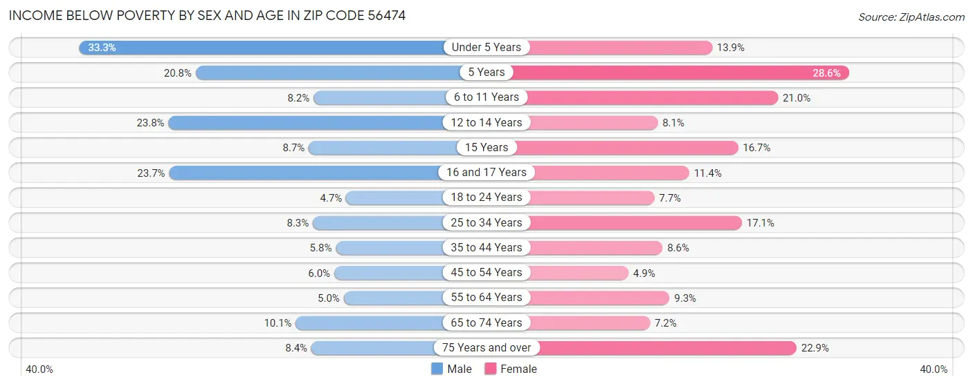 Income Below Poverty by Sex and Age in Zip Code 56474