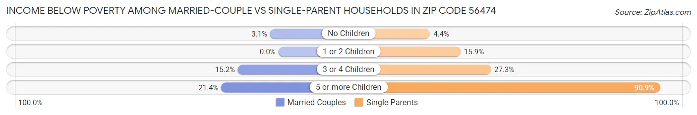 Income Below Poverty Among Married-Couple vs Single-Parent Households in Zip Code 56474