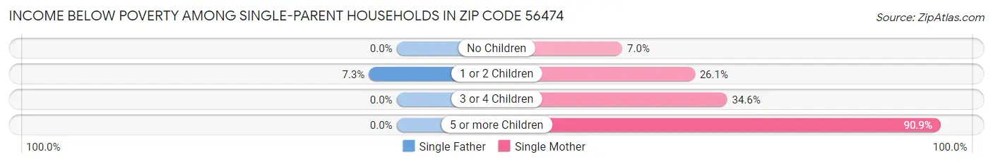 Income Below Poverty Among Single-Parent Households in Zip Code 56474
