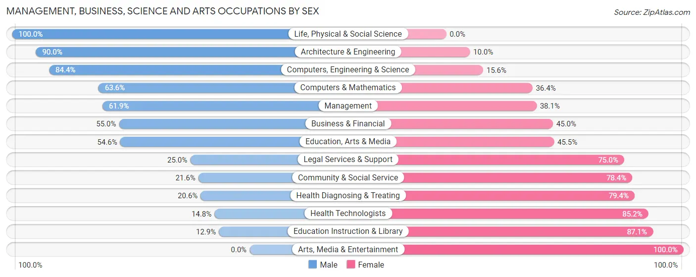 Management, Business, Science and Arts Occupations by Sex in Zip Code 56474