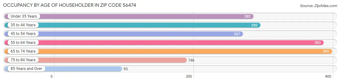 Occupancy by Age of Householder in Zip Code 56474