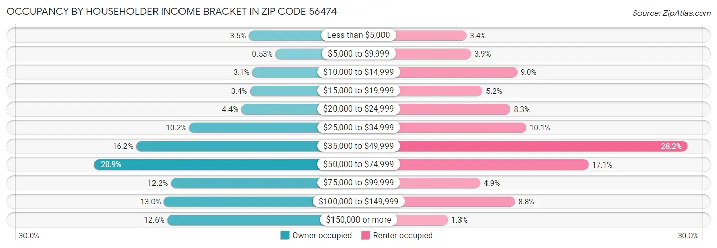 Occupancy by Householder Income Bracket in Zip Code 56474