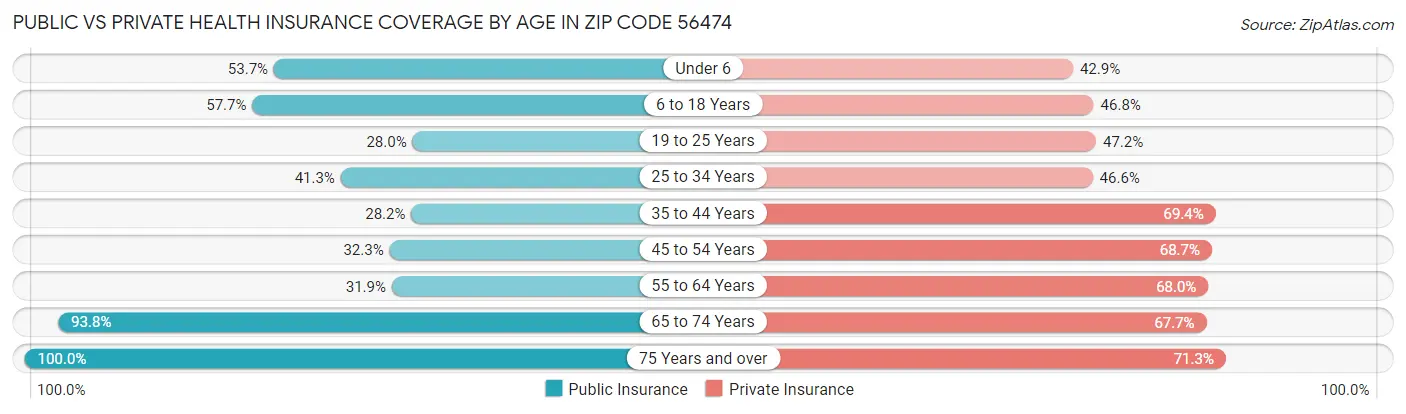 Public vs Private Health Insurance Coverage by Age in Zip Code 56474