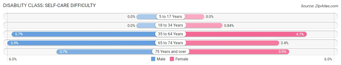 Disability in Zip Code 56474: <span>Self-Care Difficulty</span>