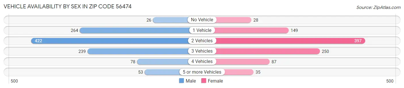 Vehicle Availability by Sex in Zip Code 56474