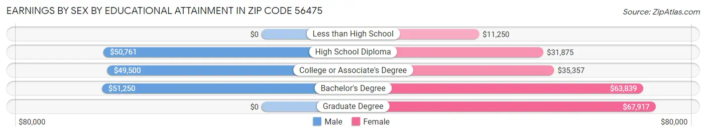 Earnings by Sex by Educational Attainment in Zip Code 56475