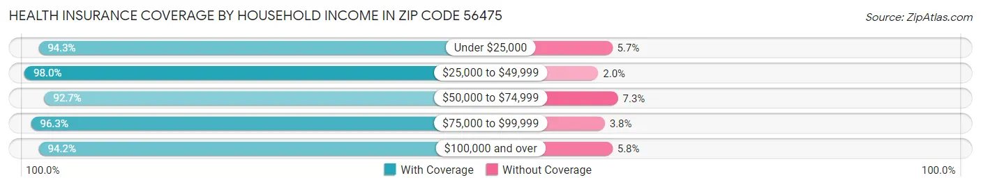 Health Insurance Coverage by Household Income in Zip Code 56475