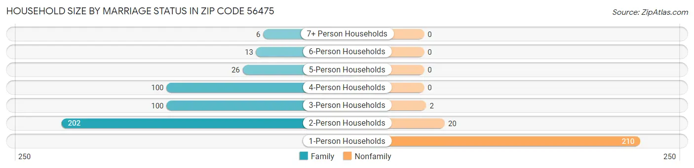 Household Size by Marriage Status in Zip Code 56475