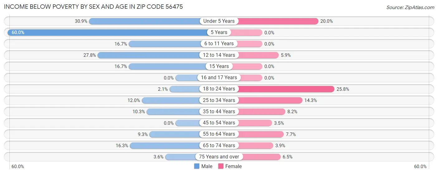 Income Below Poverty by Sex and Age in Zip Code 56475