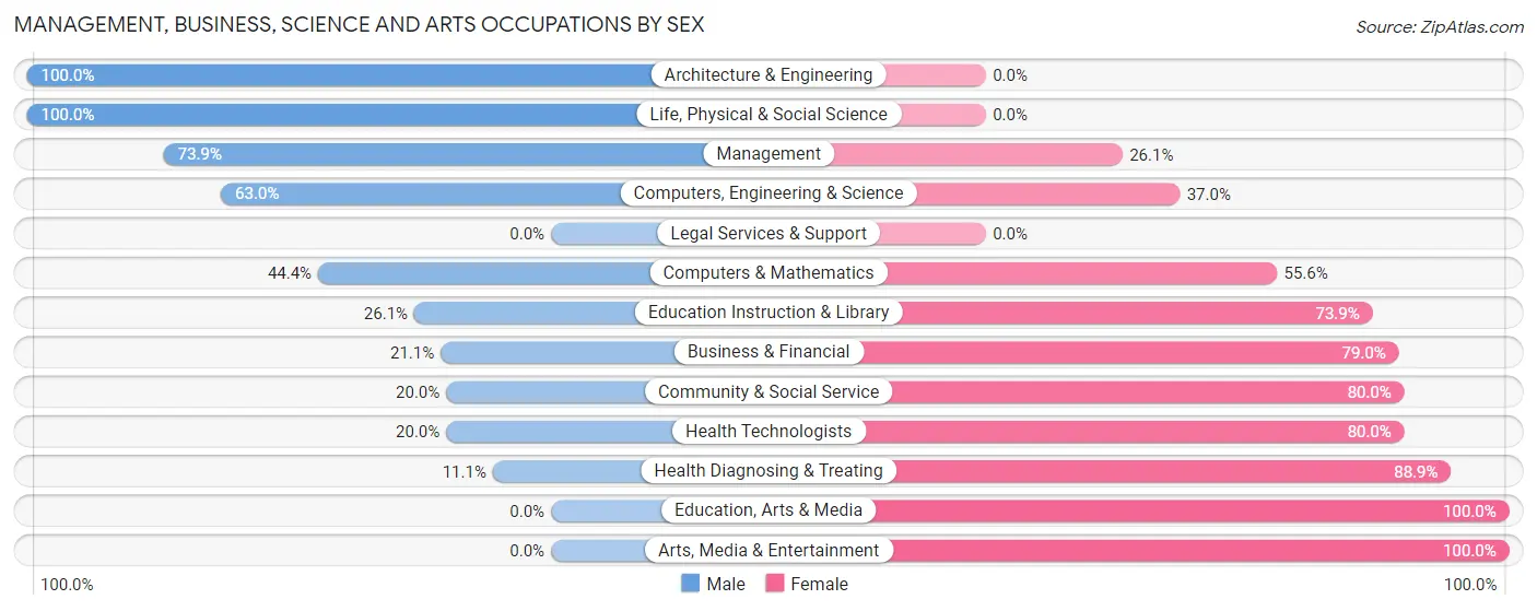 Management, Business, Science and Arts Occupations by Sex in Zip Code 56475