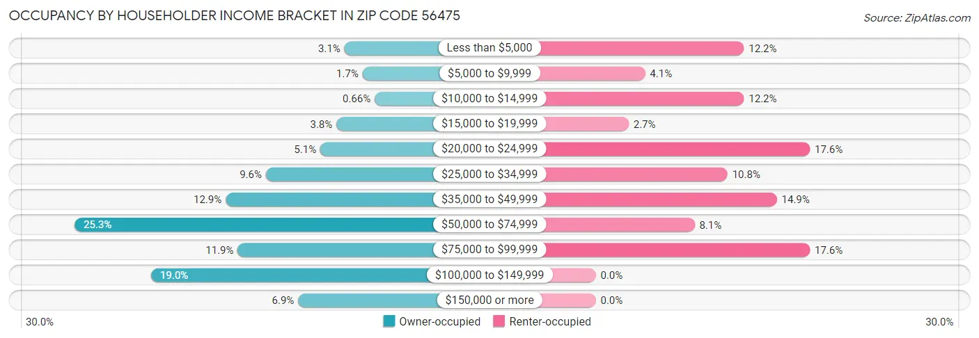 Occupancy by Householder Income Bracket in Zip Code 56475