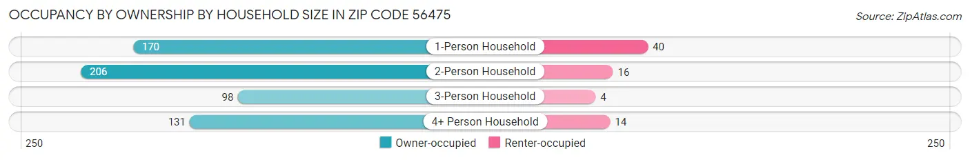 Occupancy by Ownership by Household Size in Zip Code 56475