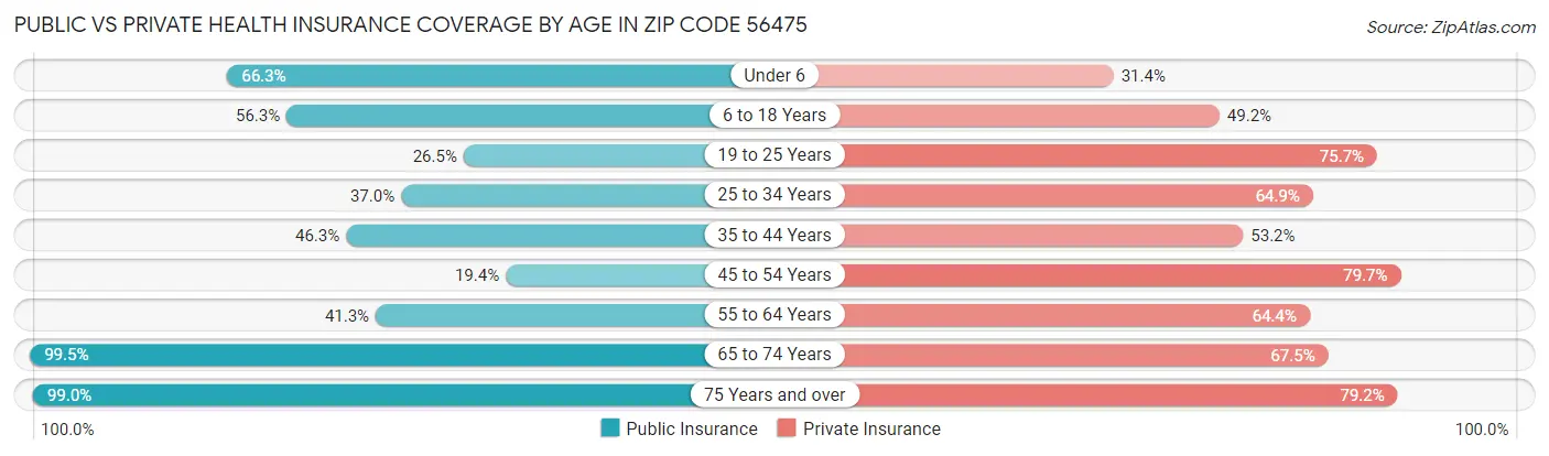 Public vs Private Health Insurance Coverage by Age in Zip Code 56475