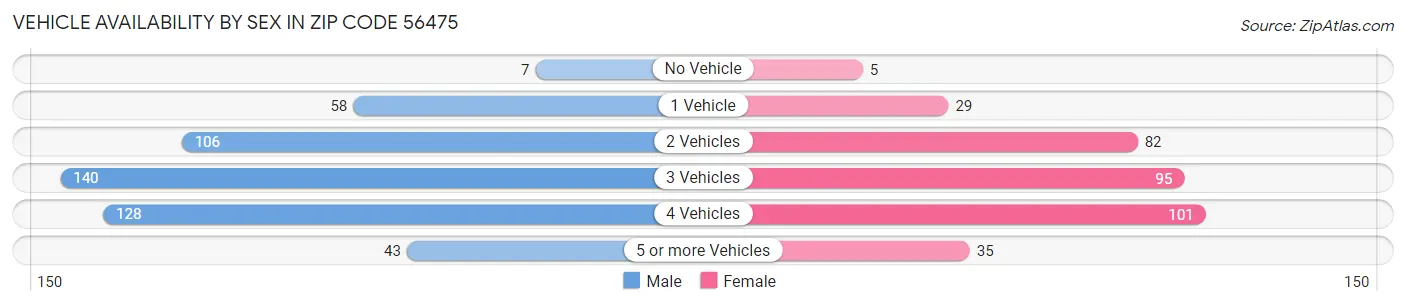 Vehicle Availability by Sex in Zip Code 56475